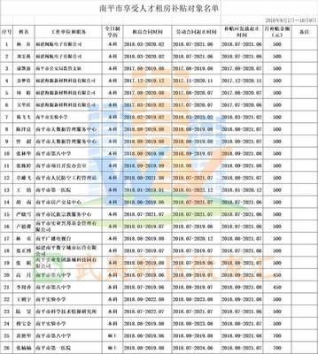 南平:關于享受租房補貼、入住人才公寓對象名單的公示