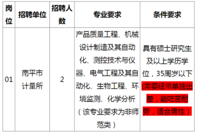 2022年南平市計(jì)量所擬招聘緊缺急需專業(yè)人才2人公告